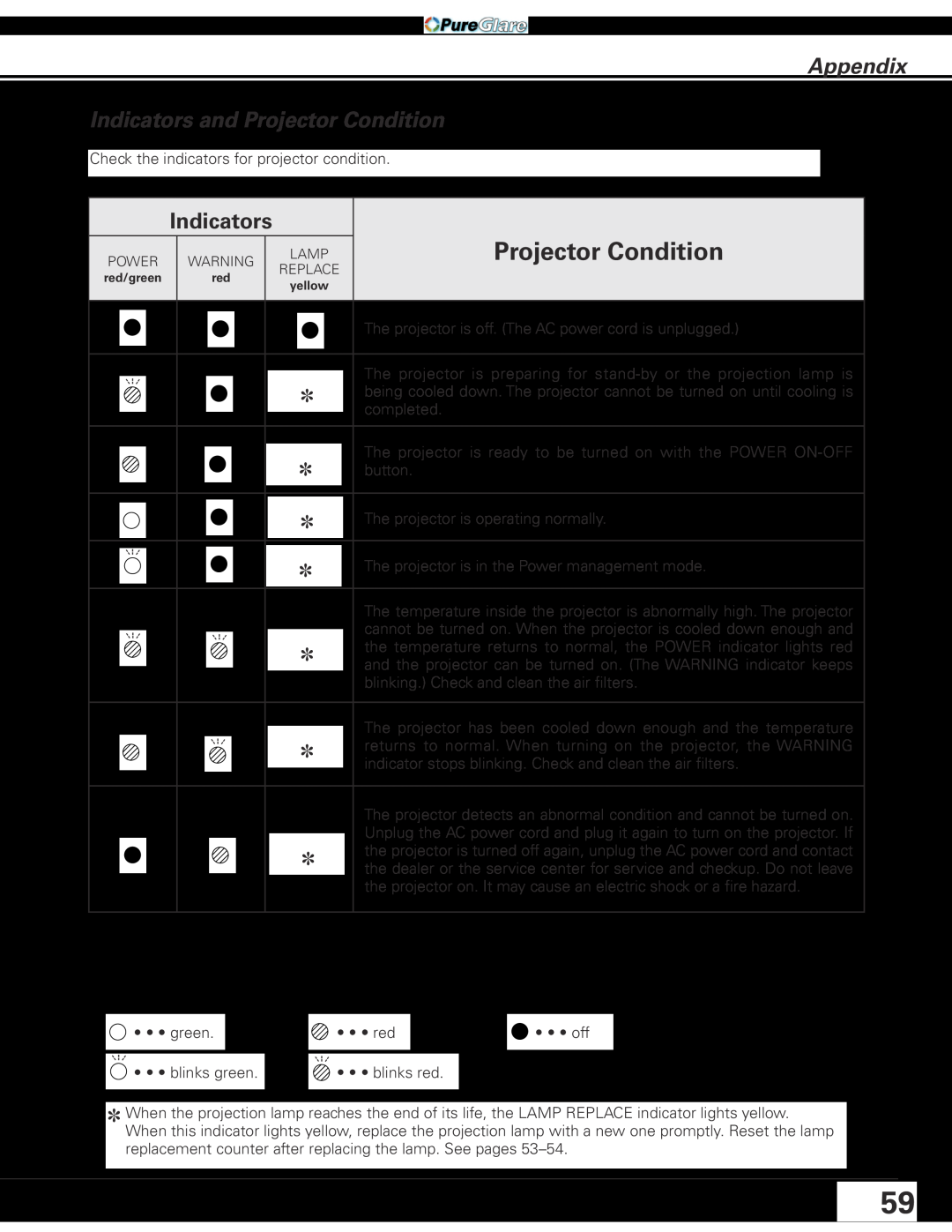 Sanyo PLC-XL45 owner manual Appendix Indicators and Projector Condition 