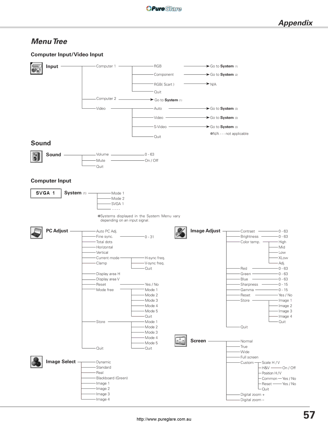 Sanyo PLC-XL45 owner manual Menu Tree, Computer Input/Video Input 