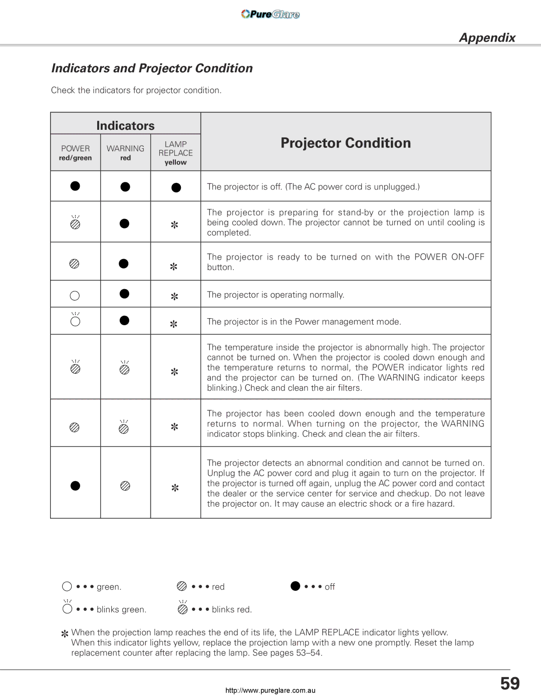 Sanyo PLC-XL45 owner manual Appendix Indicators and Projector Condition 