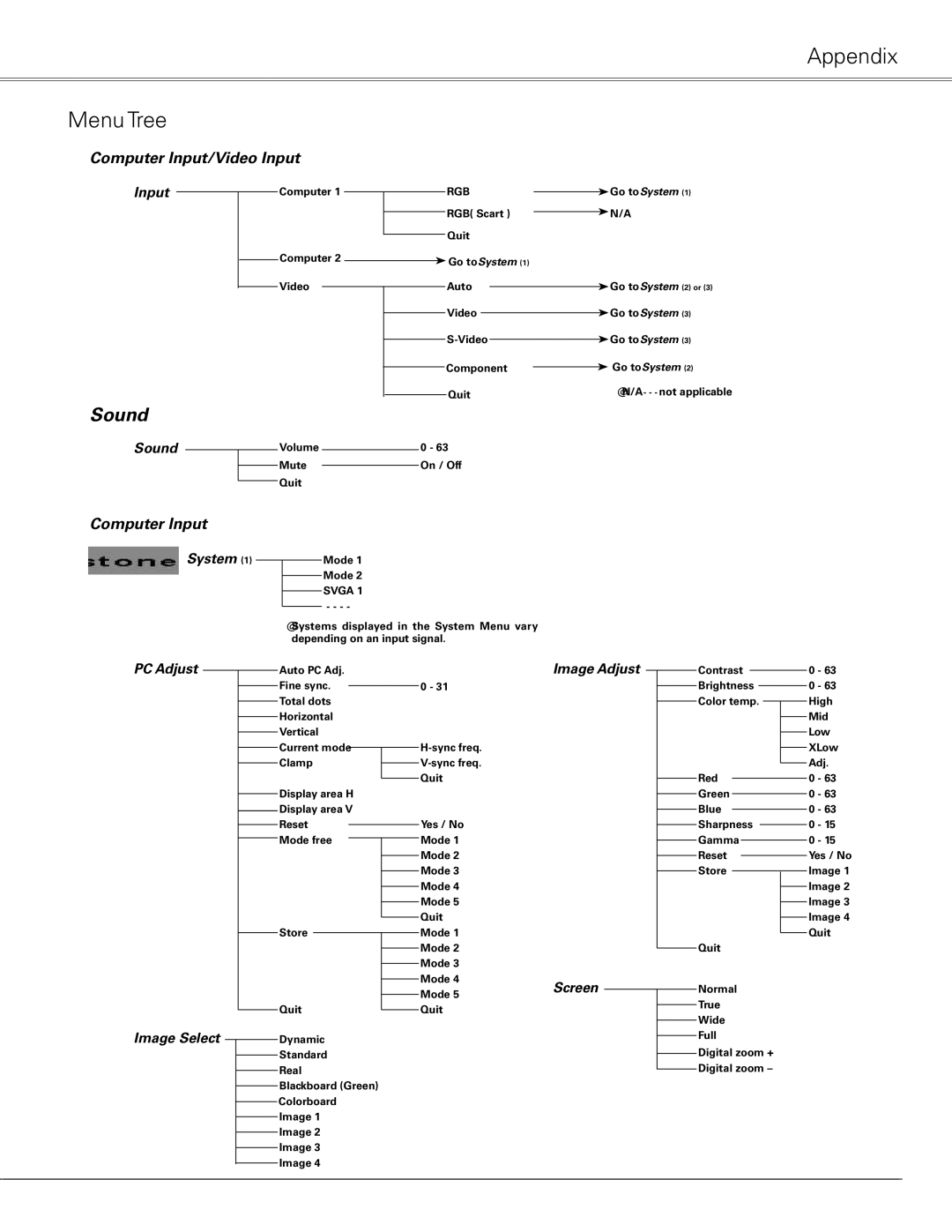 Sanyo PLC-XL50 owner manual Appendix Menu Tree, Sound, Computer Input/Video Input 