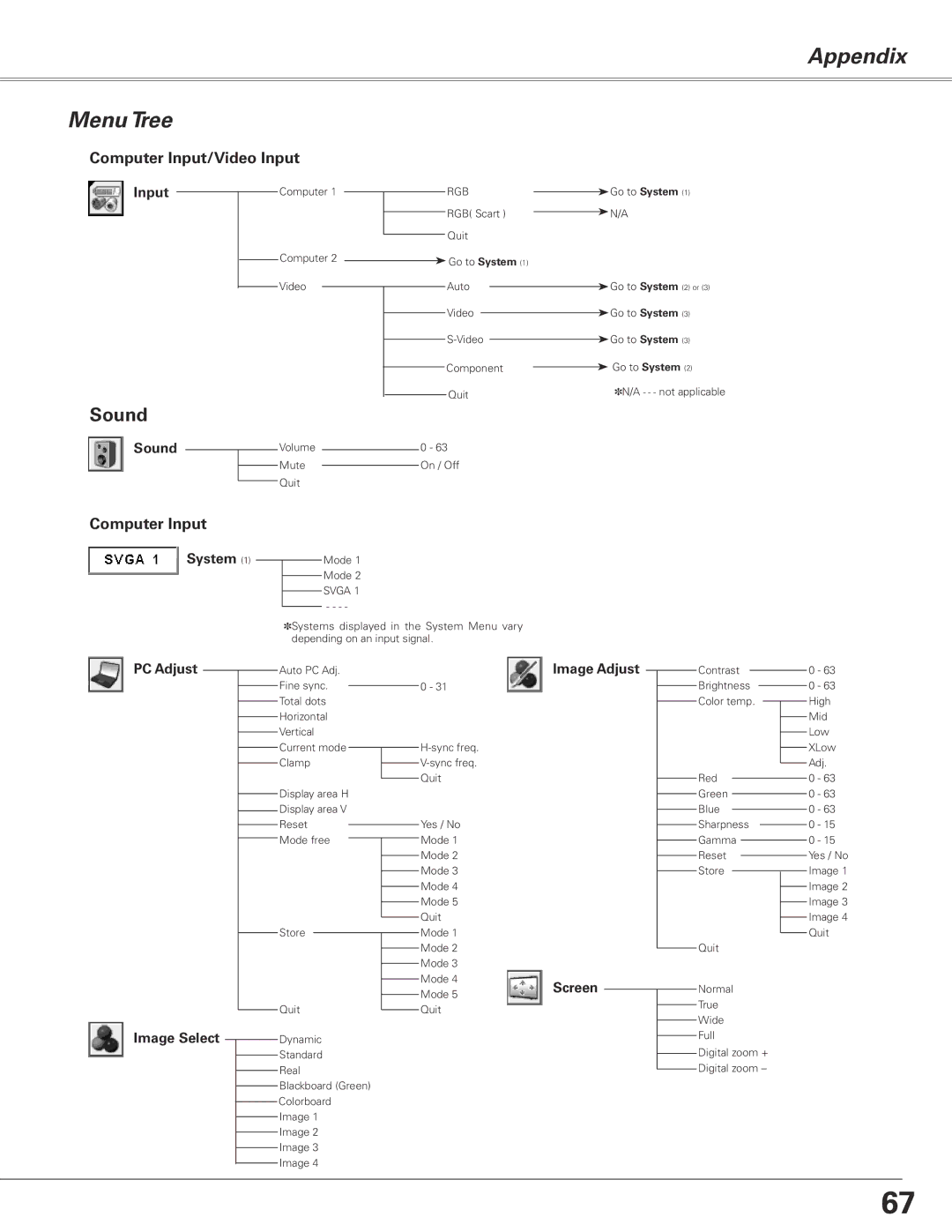 Sanyo PLC-XL50 owner manual Appendix Menu Tree, Sound, Computer Input/Video Input 