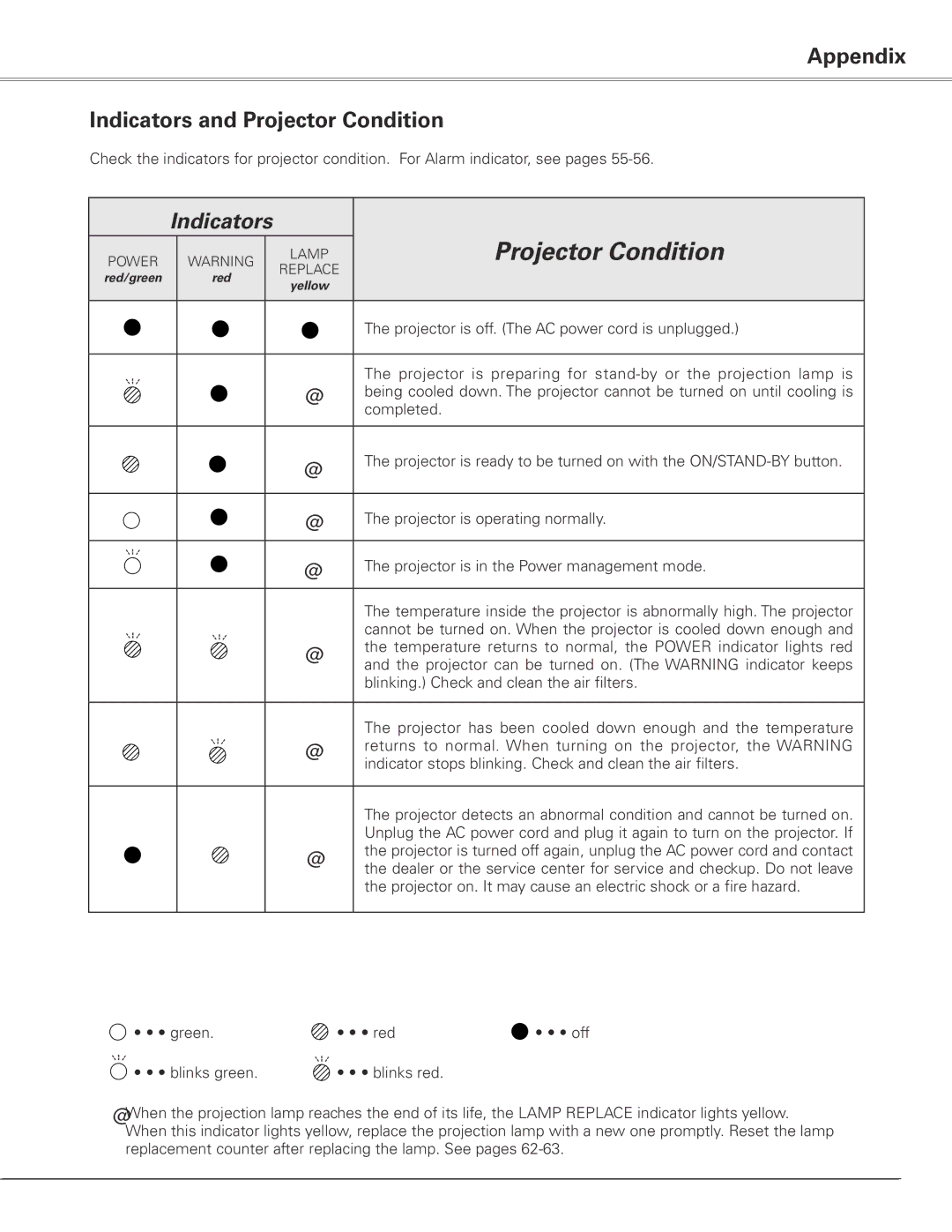 Sanyo PLC-XL50 owner manual Appendix Indicators and Projector Condition 