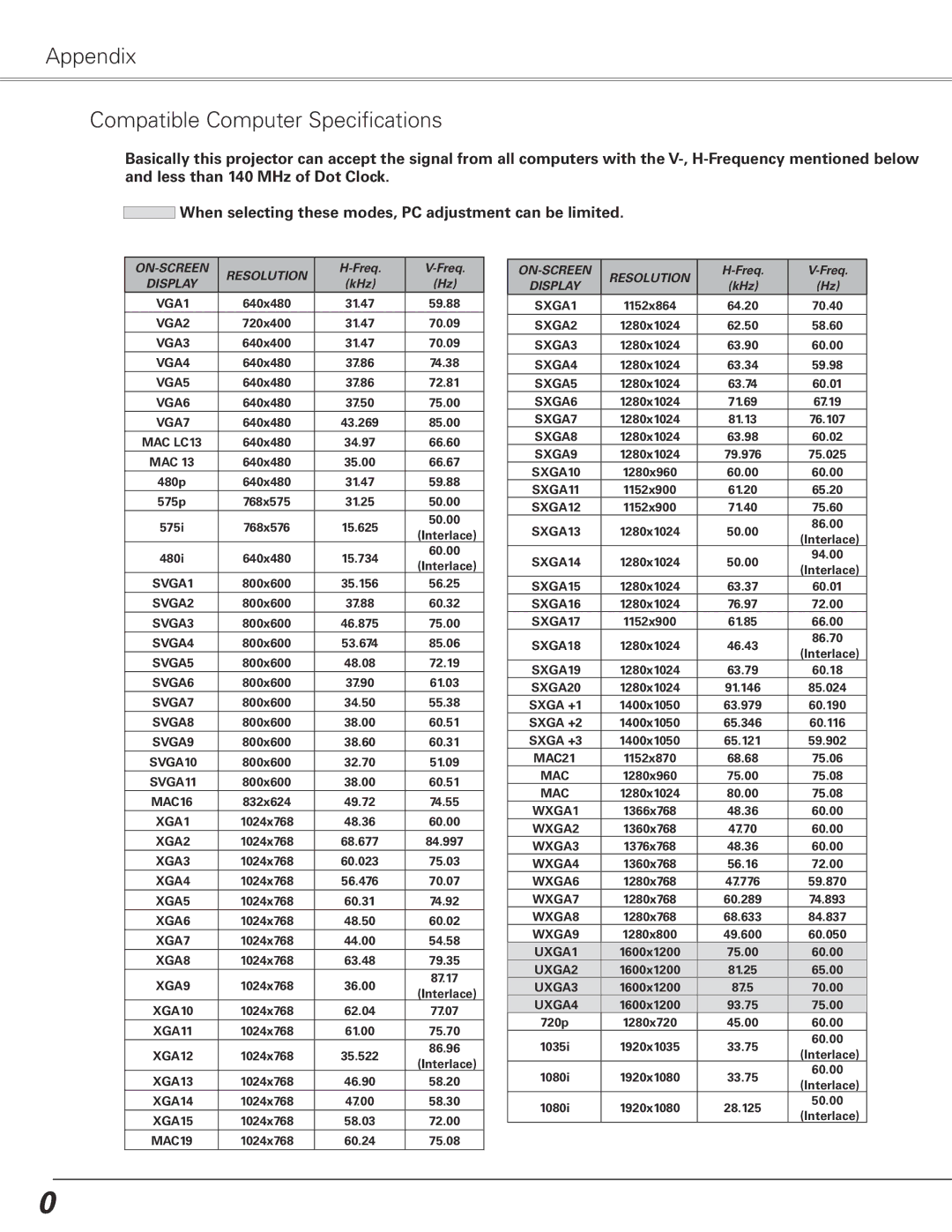 Sanyo PLC-XL50 owner manual Appendix Compatible Computer Specifications, ON-SCREEN Resolution 