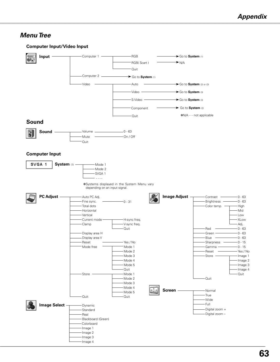 Sanyo PLC-XL50A owner manual Appendix Menu Tree, Computer Input/Video Input 