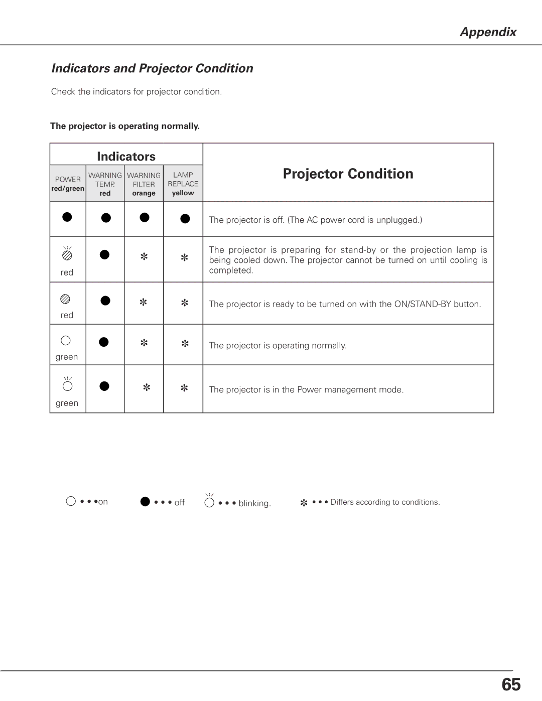 Sanyo PLC-XL50A owner manual Appendix Indicators and Projector Condition, Projector is operating normally 