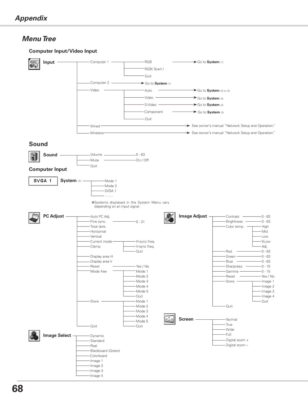 Sanyo PLC-XL51 owner manual Appendix Menu Tree, Sound, Computer Input/Video Input 