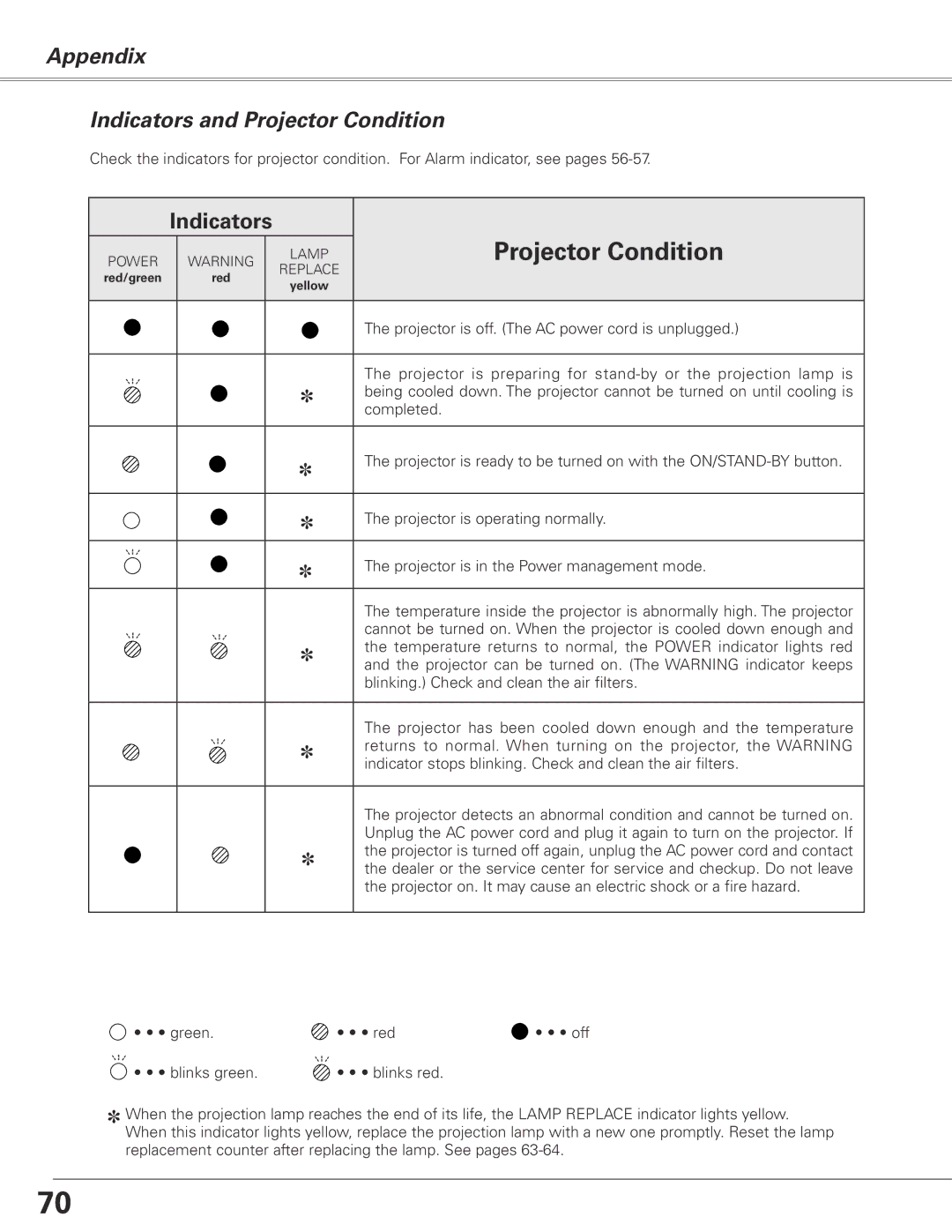 Sanyo PLC-XL51 owner manual Appendix Indicators and Projector Condition 