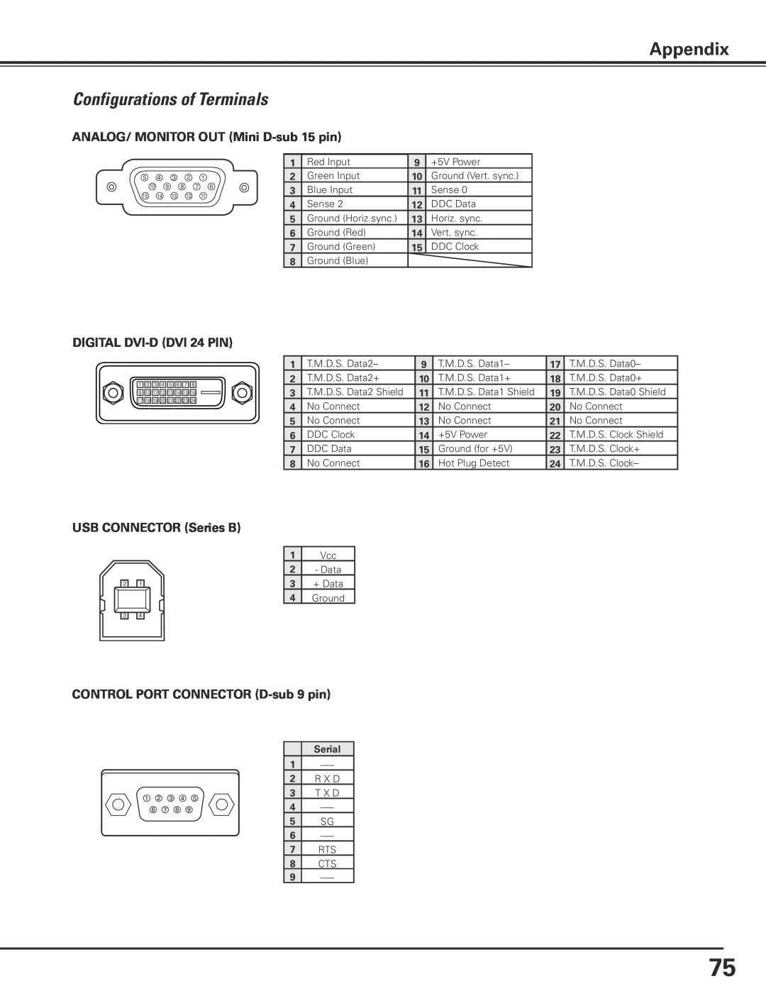 Sanyo PLC-XP100L Configurations of Terminals, Appendix, ANALOG/ MONITOR OUT Mini D-sub 15 pin, DIGITAL DVI-D DVI 24 PIN 