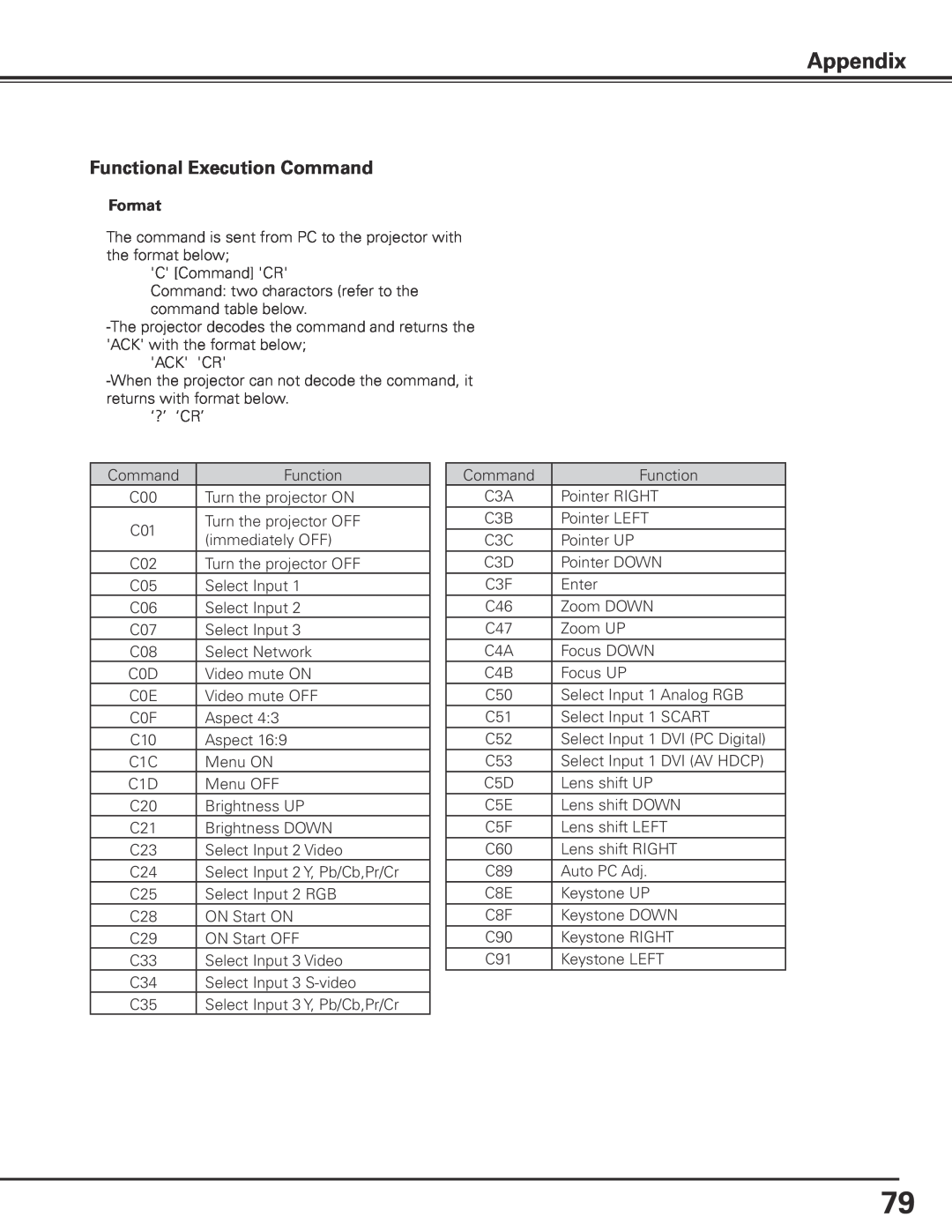 Sanyo PLC-XP100L, PLC-XP100BKL owner manual Appendix, Functional Execution Command, Format 