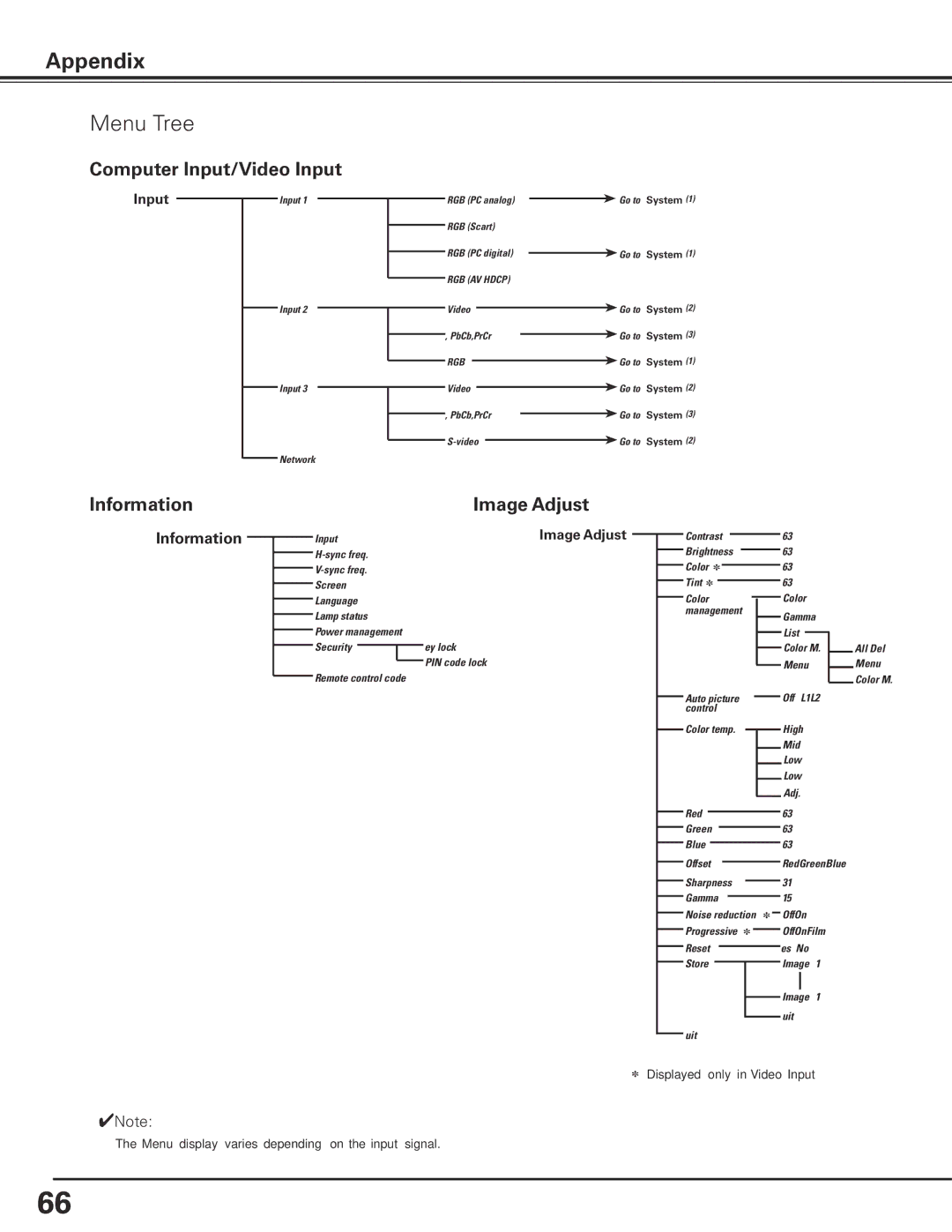 Sanyo PLC-XP100BKL, PLC-XP100L owner manual Menu Tree, Computer Input/Video Input, Information, Image Adjust 