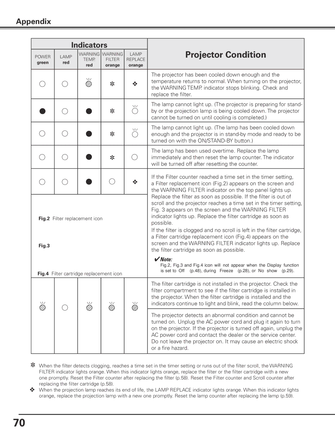 Sanyo PLC-XP100BKL, PLC-XP100L owner manual Appendix Indicators 