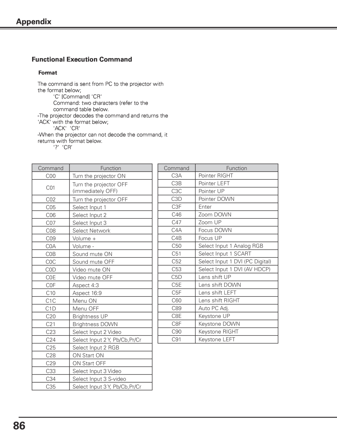 Sanyo PLC-XP200L owner manual Appendix, Functional Execution Command, Format 