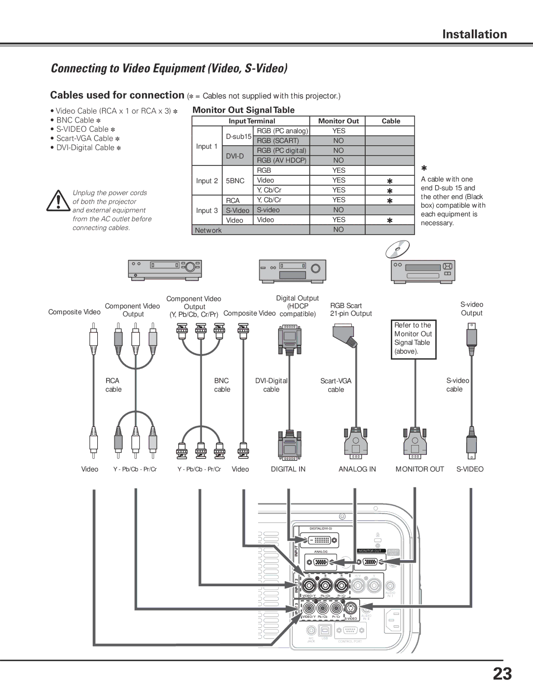 Sanyo PLC-XP200L owner manual Connecting to Video Equipment Video, S-Video, Monitor Out Signal Table 