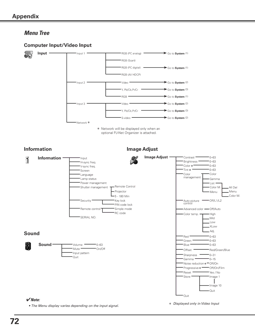 Sanyo PLC-XP200L owner manual Menu Tree, Computer Input/Video Input, Information Image Adjust, Sound 