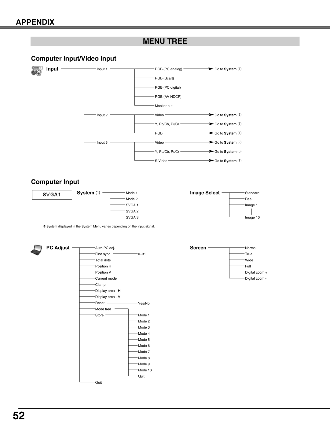 Sanyo PLC-XP57L owner manual Menu Tree, System, PC Adjust, Image Select Screen 