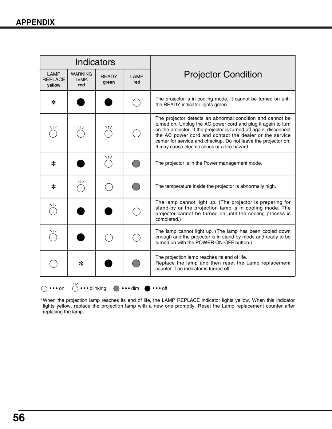 Sanyo PLC-XP57L owner manual Projector is in cooling mode. It cannot be turned on until 