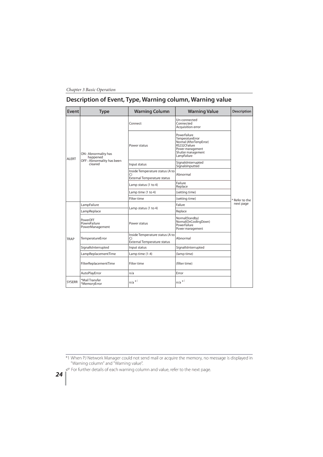 Sanyo PLC-XR201, PLC-XR251 owner manual Description of Event, Type, Warning column, Warning value, Event Type 