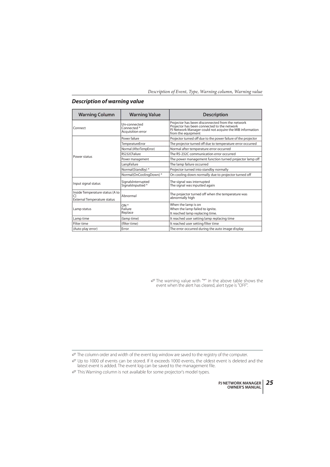 Sanyo PLC-XR251, PLC-XR201 owner manual Description of warning value 