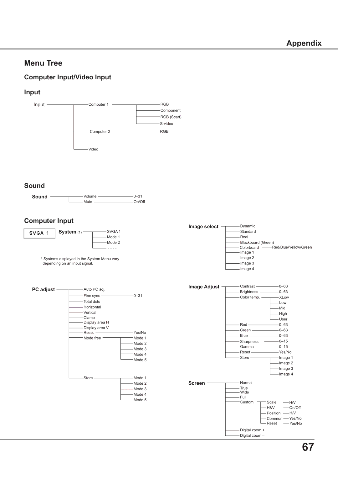 Sanyo PLC-XR201, PLC-XR251 owner manual Appendix Menu Tree, Computer Input/Video Input, Sound 