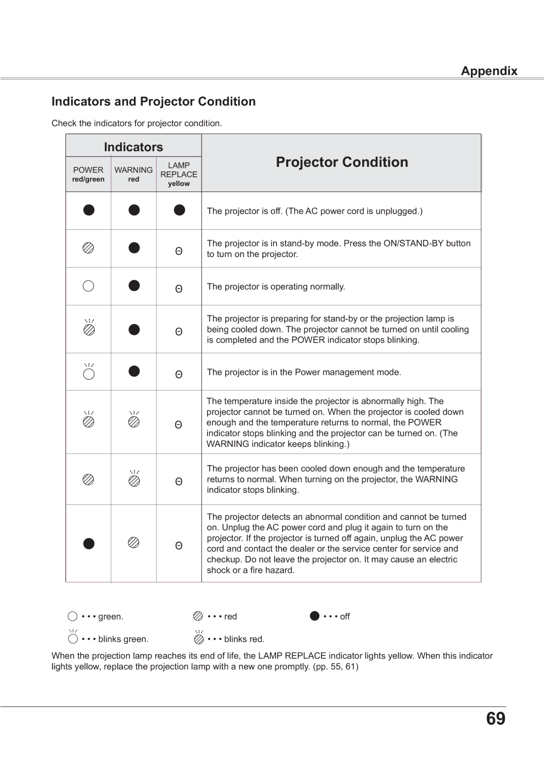 Sanyo PLC-XR201, PLC-XR251 owner manual Appendix Indicators and Projector Condition 