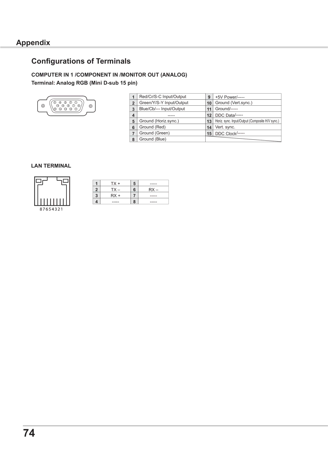 Sanyo PLC-XR251, PLC-XR201 owner manual Appendix Configurations of Terminals, Terminal Analog RGB Mini D-sub 15 pin 