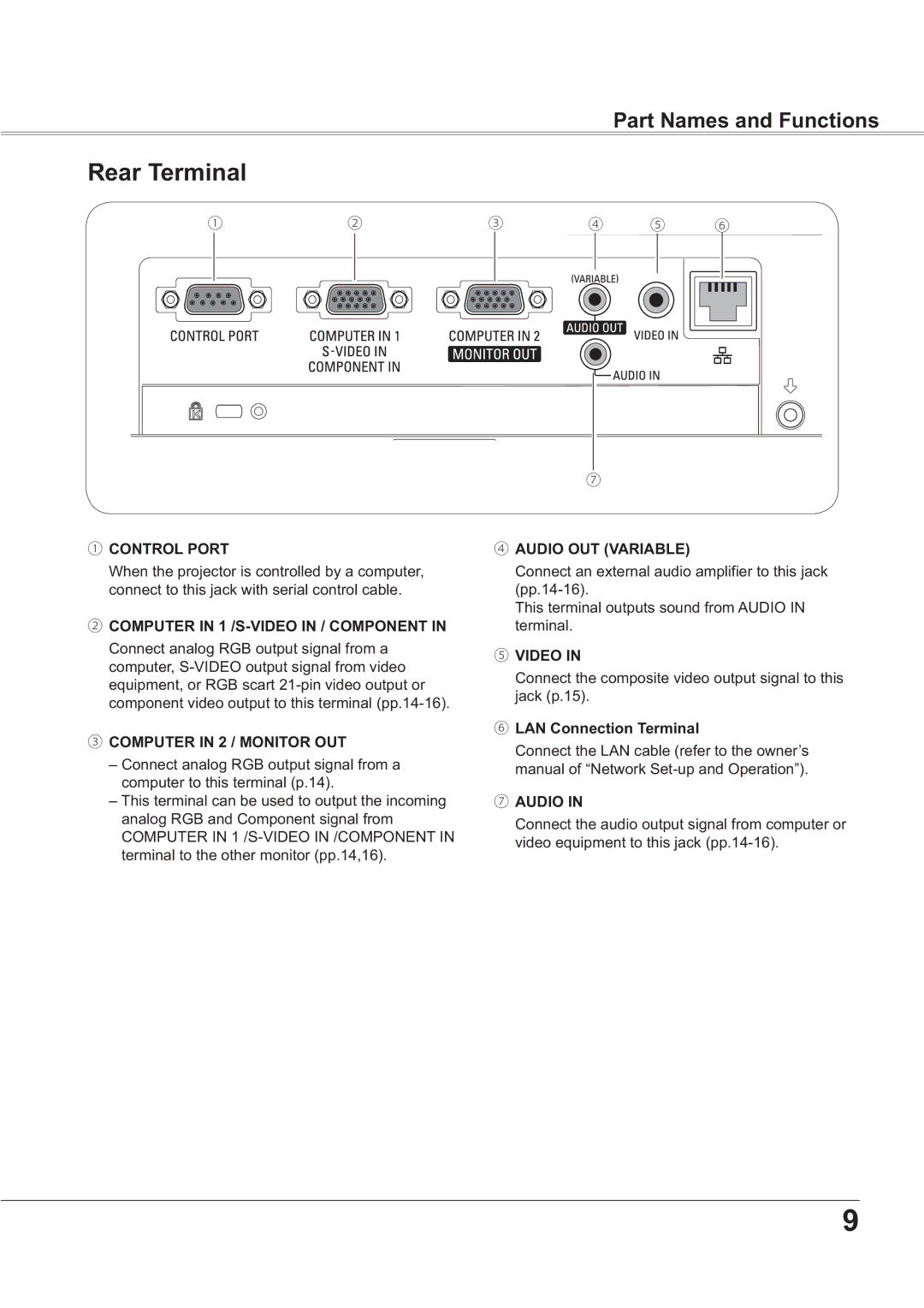 Sanyo PLC-XR201 Part Names and Functions, Whuplqdo, ⑥  LAN Connection Terminal,  FrpsxwhuWrWklvWhuplqdoS 