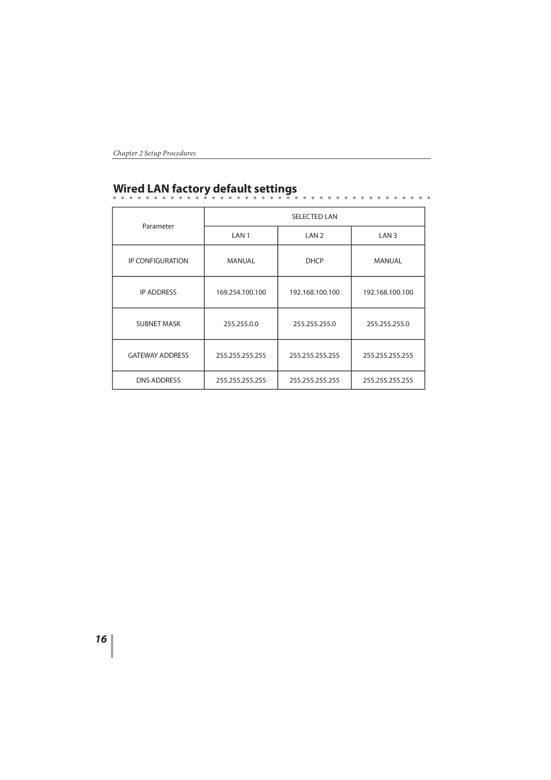 Sanyo PLC-XR201, PLC-XR251 owner manual Wired LAN factory default settings, Selected LAN 