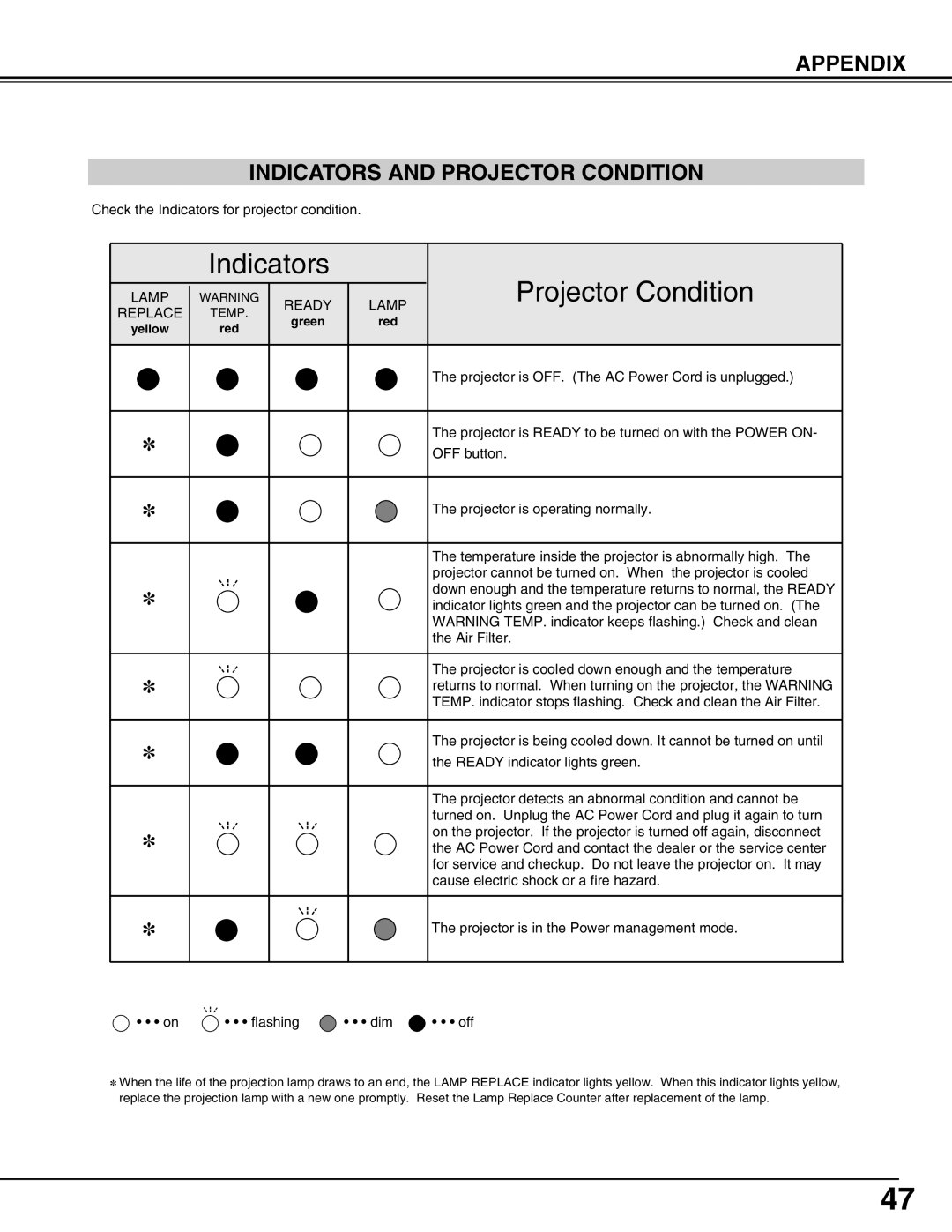 Sanyo PLC-XT16, PLC-XT11 owner manual Indicators Projector Condition, Appendix Indicators and Projector Condition 