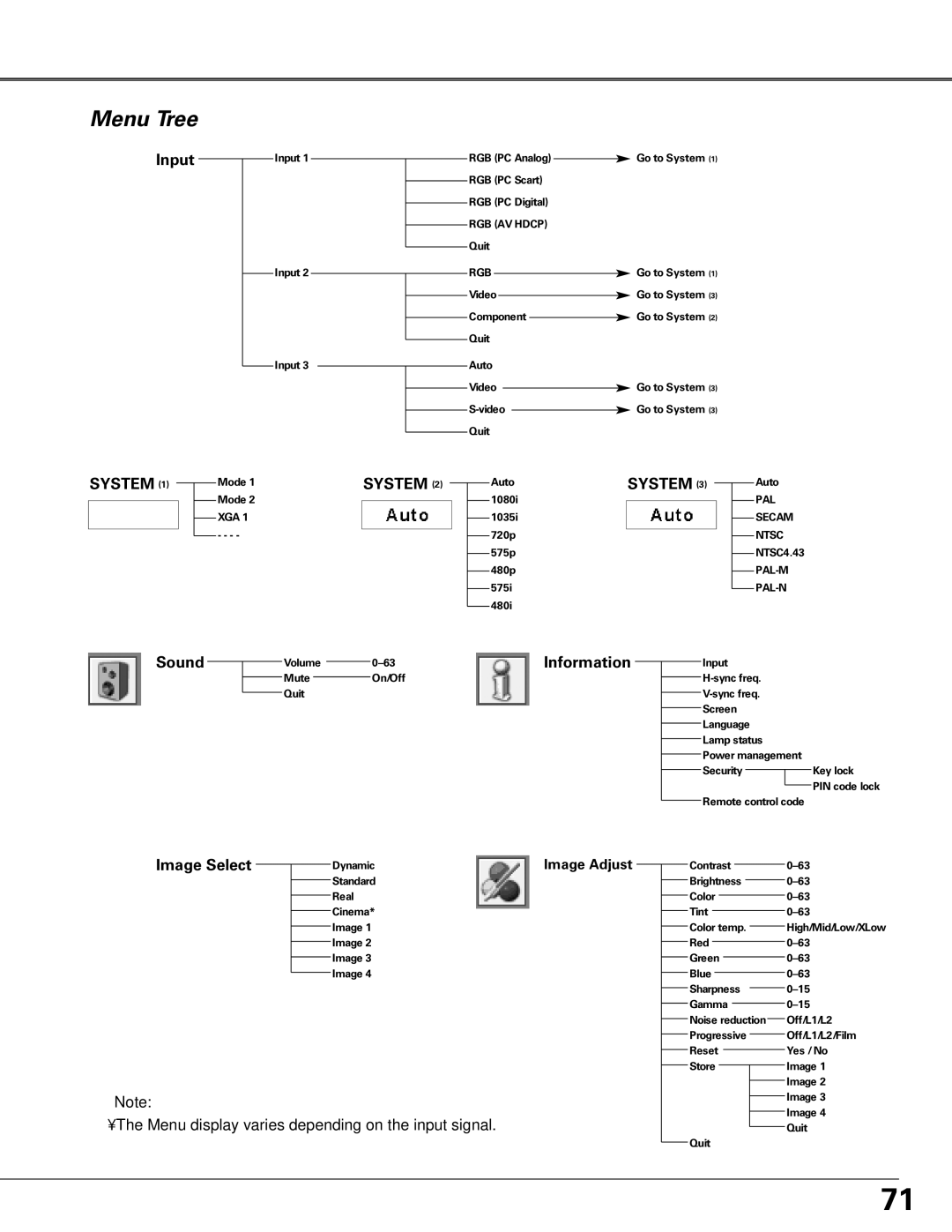 Sanyo PLC-XT25 owner manual Menu Tree, Information Input, Image Select 