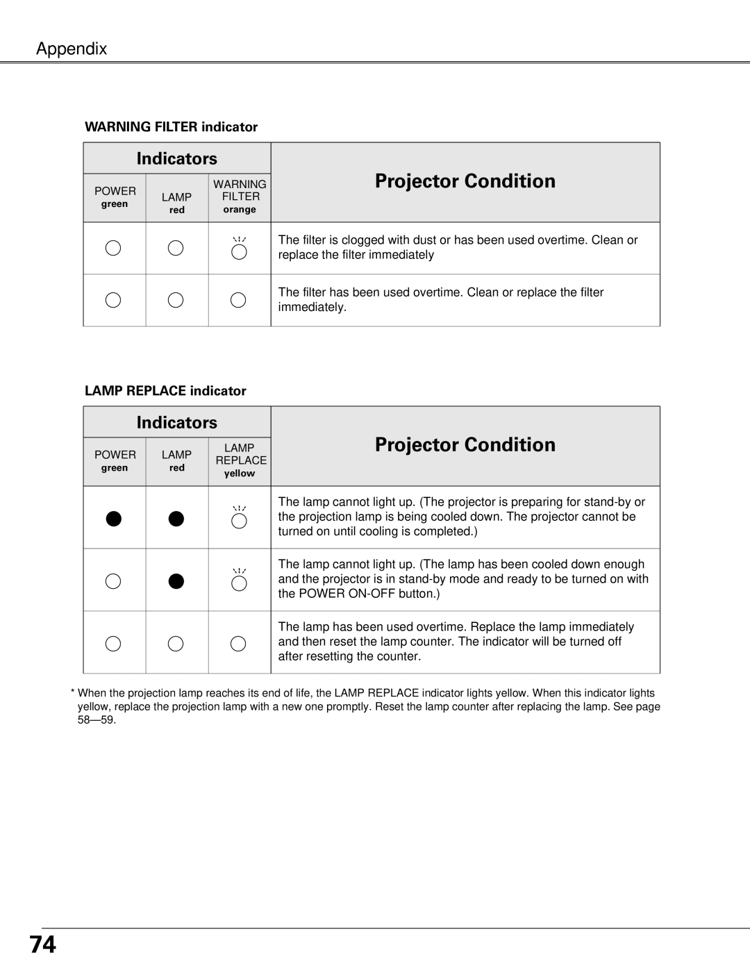 Sanyo PLC-XT25 owner manual Lamp Replace indicator, After resetting the counter 