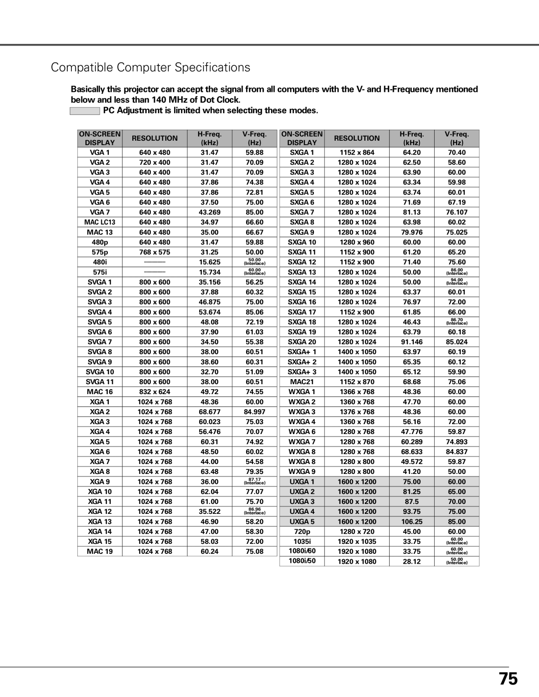 Sanyo PLC-XT25 owner manual Compatible Computer Specifications, ON-SCREEN Resolution 