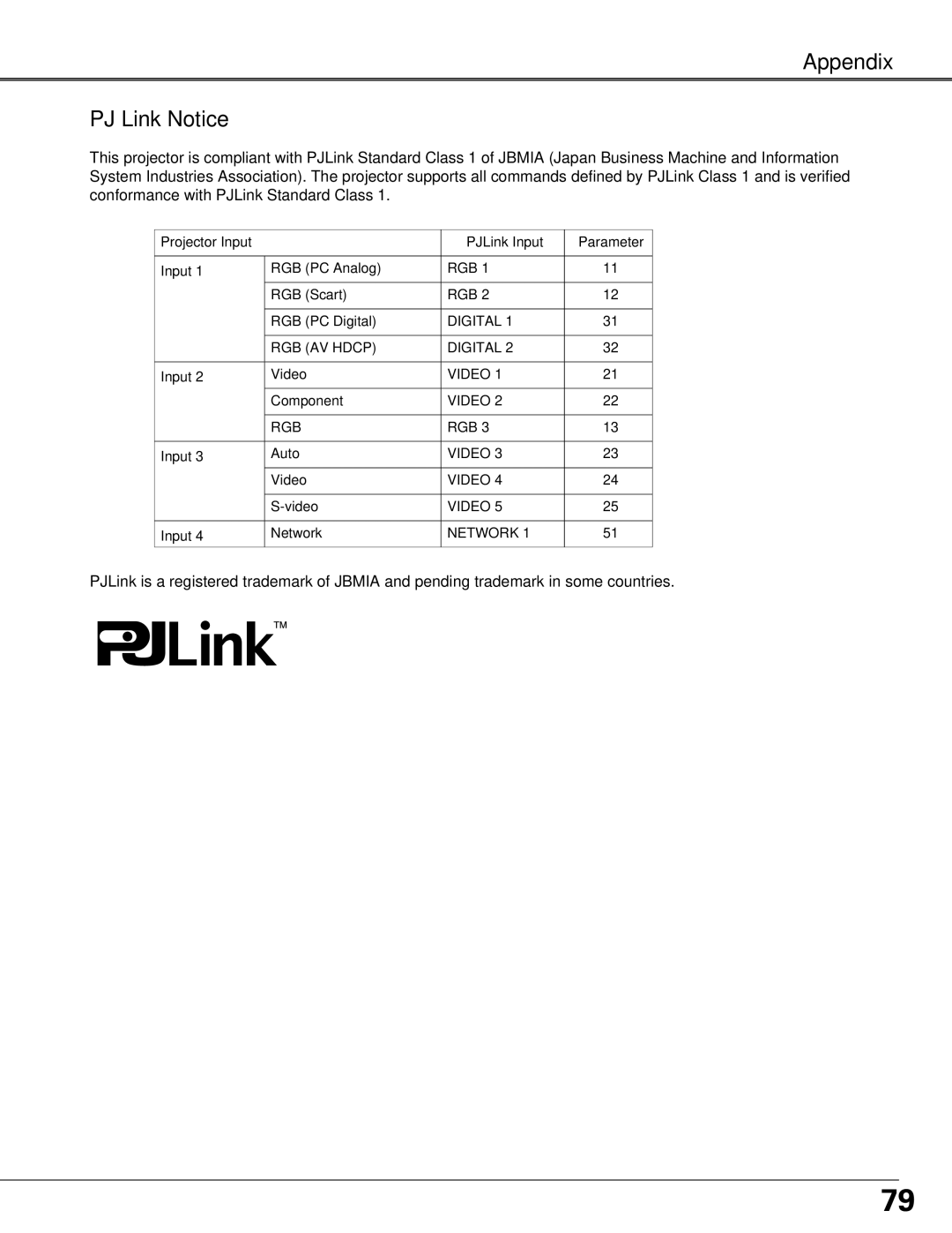 Sanyo PLC-XT25 owner manual PJ Link Notice 