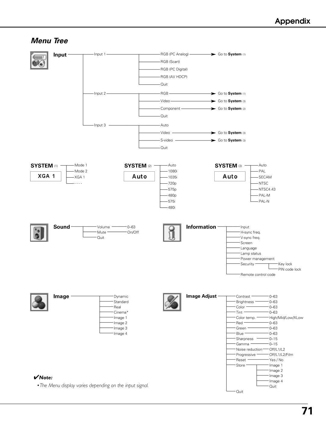 Sanyo PLC-XT20K, PLC-XT25K, PLC-XT20L* owner manual Menu Tree, Information Input 