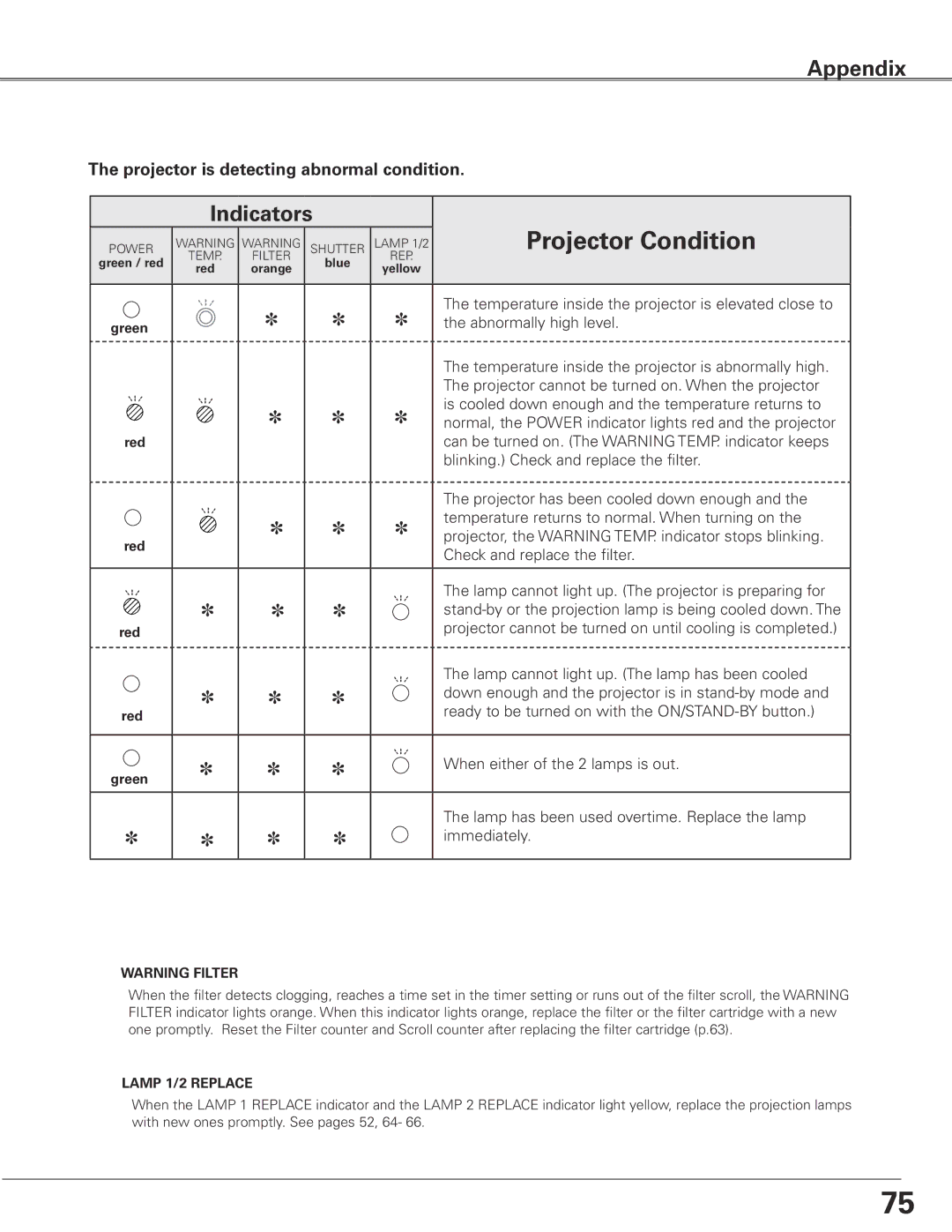 Sanyo PLC-XTC50AL owner manual Projector is detecting abnormal condition, Immediately 