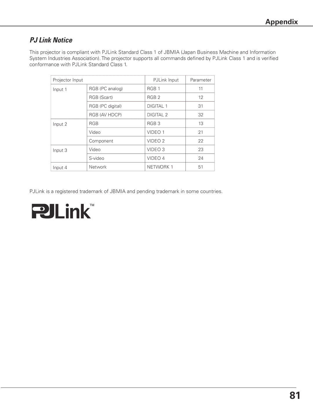 Sanyo PLC-XTC50AL owner manual PJ Link Notice 