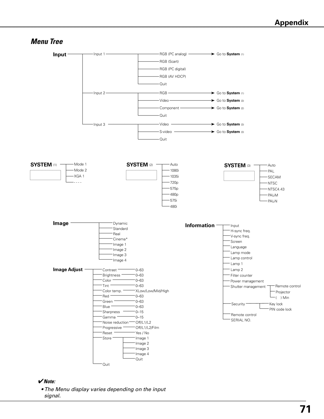 Sanyo PLC-XTC50L owner manual Menu Tree, Input, System, Information 