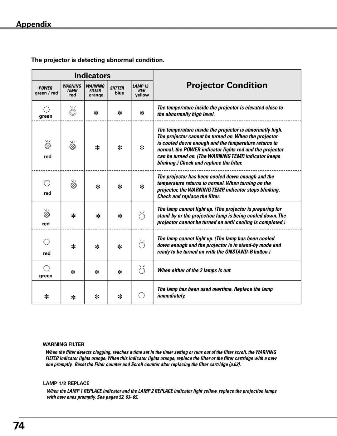 Sanyo PLC-XTC50L owner manual Projector is detecting abnormal condition, Immediately 