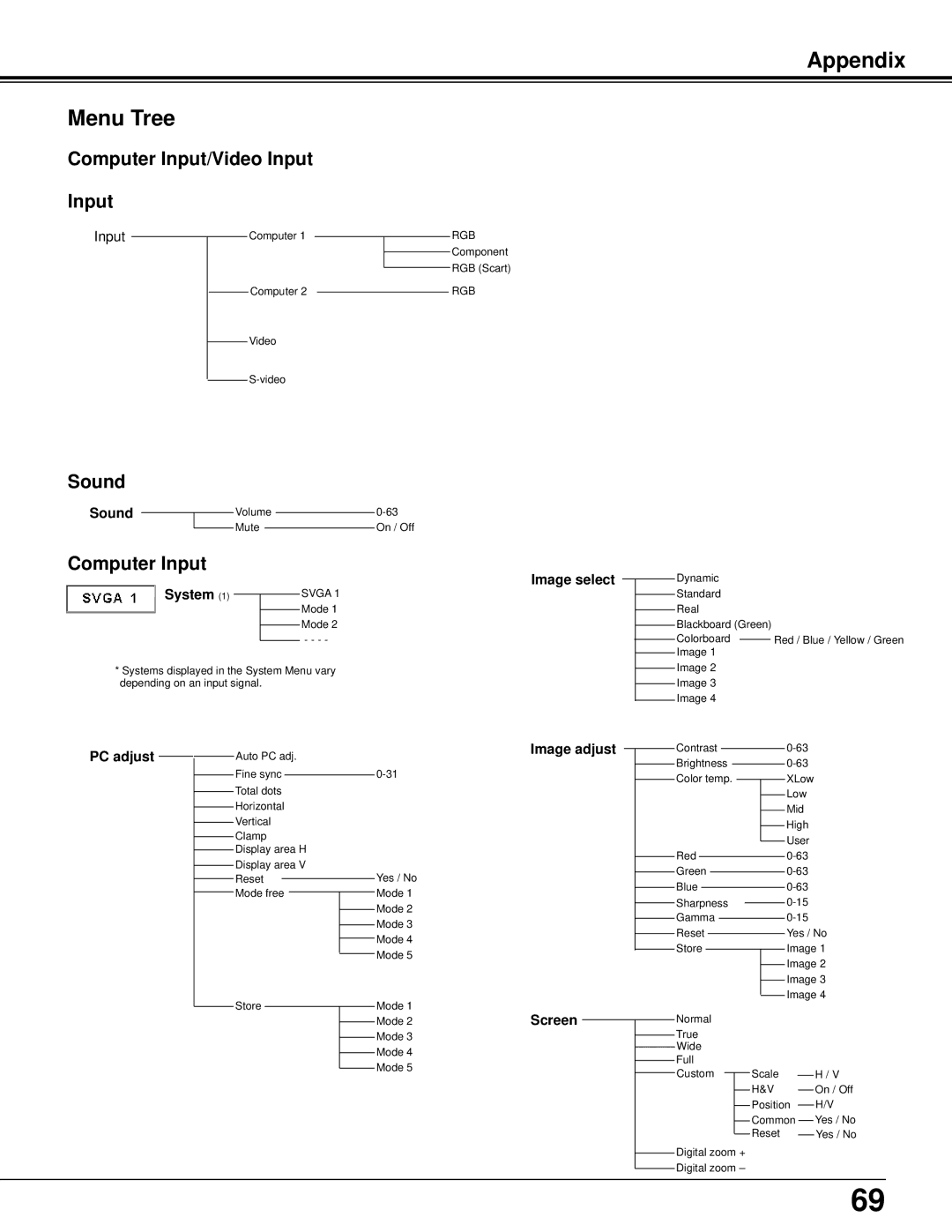 Sanyo PLC-XU106K owner manual Appendix Menu Tree, Computer Input/Video Input, Sound 