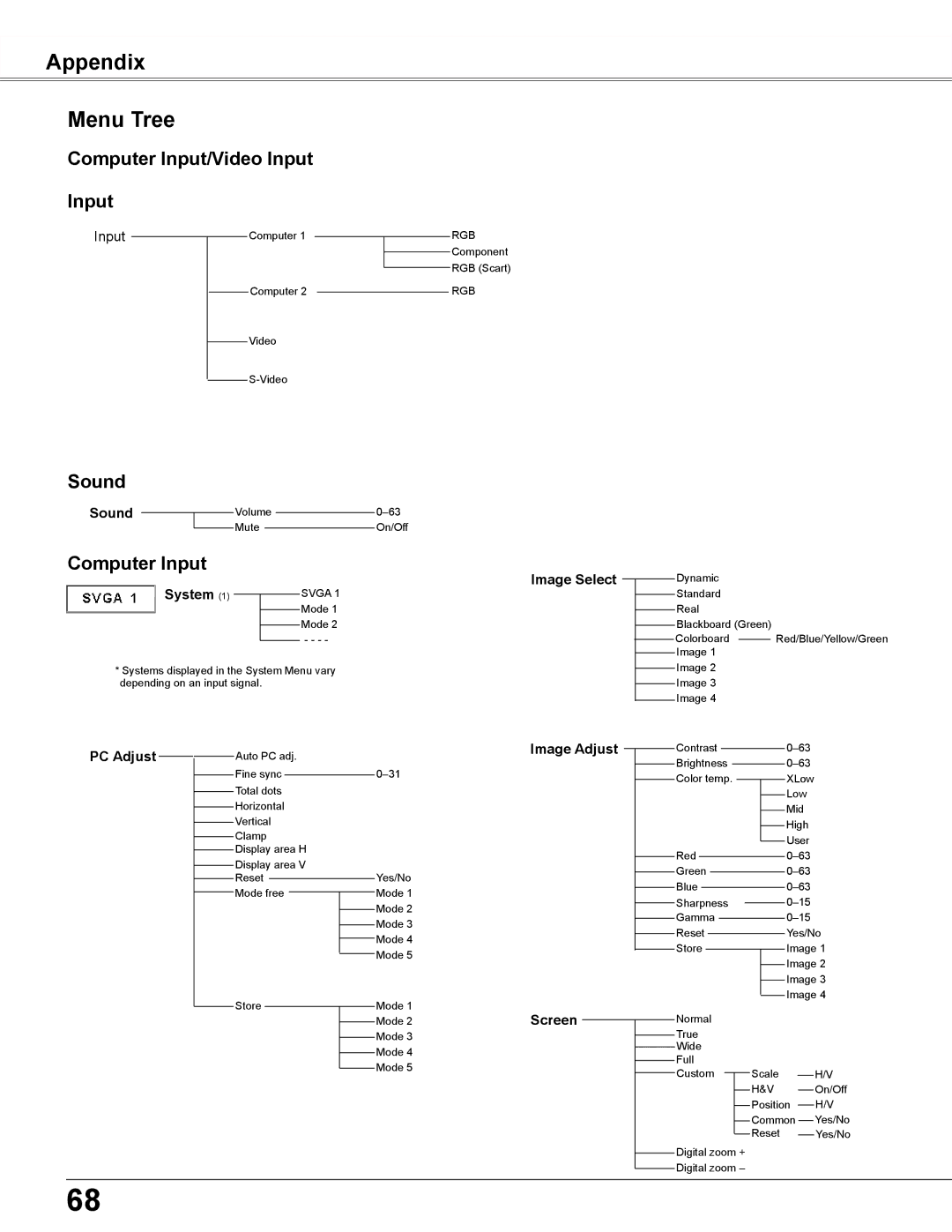 Sanyo PLC-XU300K, PLC-XU350K owner manual Appendix Menu Tree, Computer Input/Video Input, Sound 