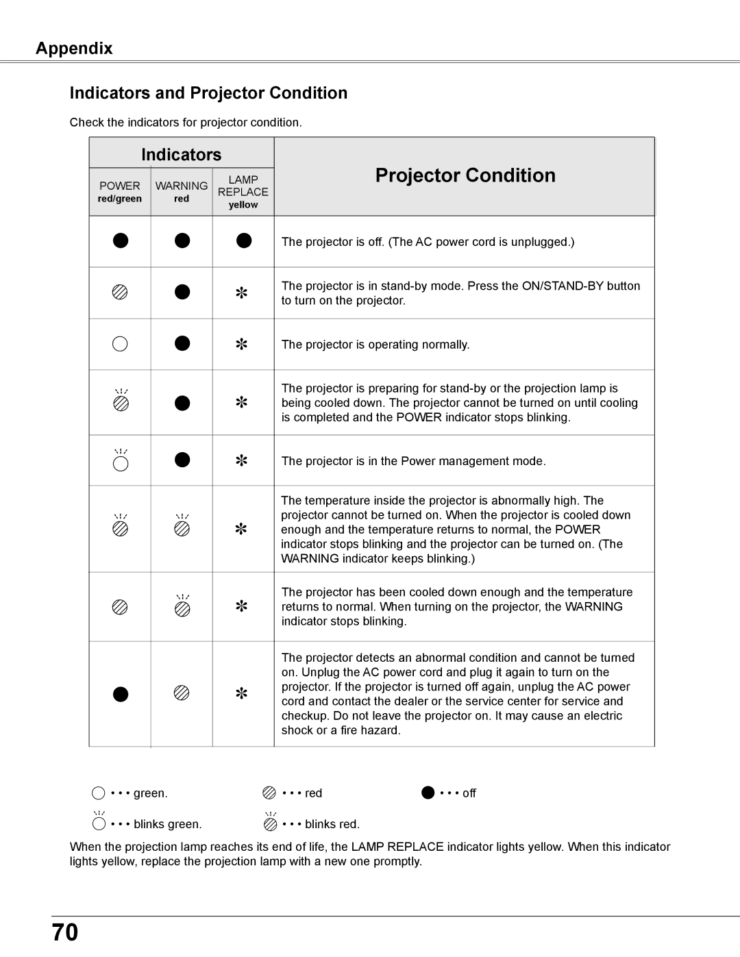 Sanyo PLC-XU350K, PLC-XU300K owner manual Appendix Indicators and Projector Condition 