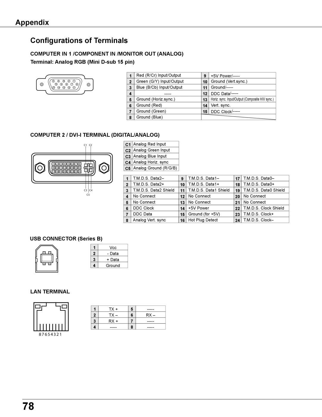 Sanyo PLC-XU355A Appendix Configurations of Terminals, COMPUTER 2 / DVI-I TERMINAL DIGITAL/ANALOG, USB CONNECTOR Series B 