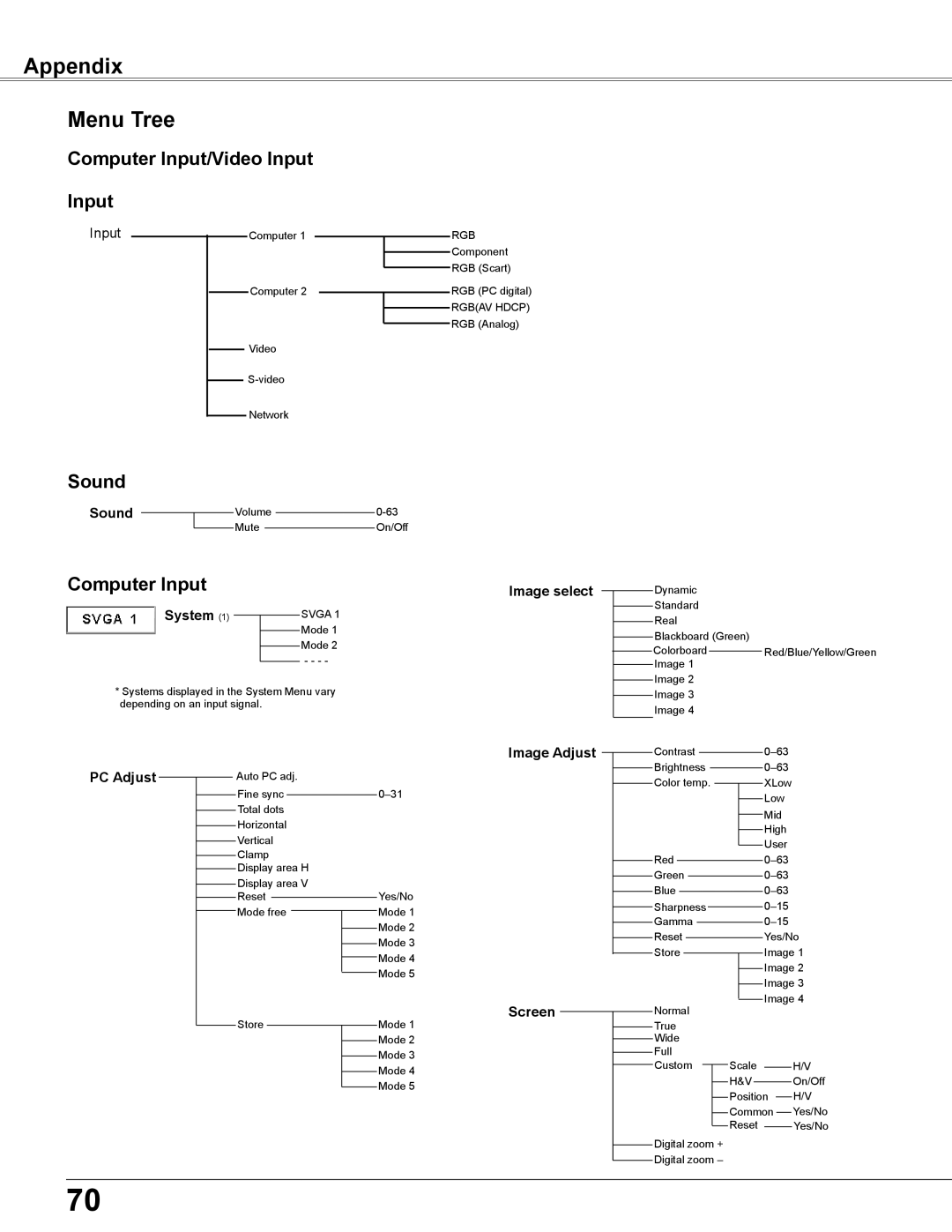 Sanyo PLC-XU355A, PLC-XU305A owner manual Appendix Menu Tree, Computer Input 