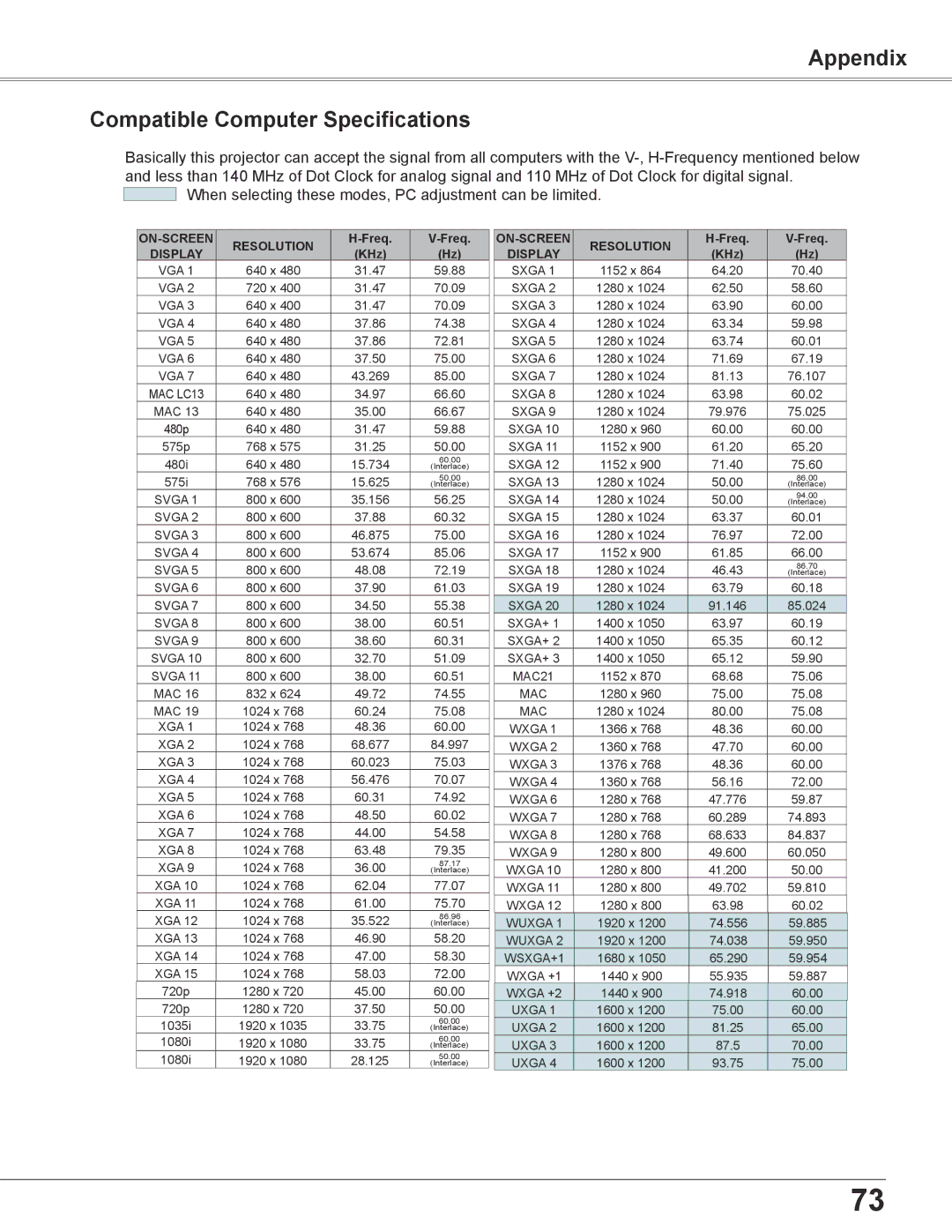 Sanyo PLC-XU305A, PLC-XU355A owner manual Appendix Compatible Computer Specifications, ON-SCREEN Resolution 