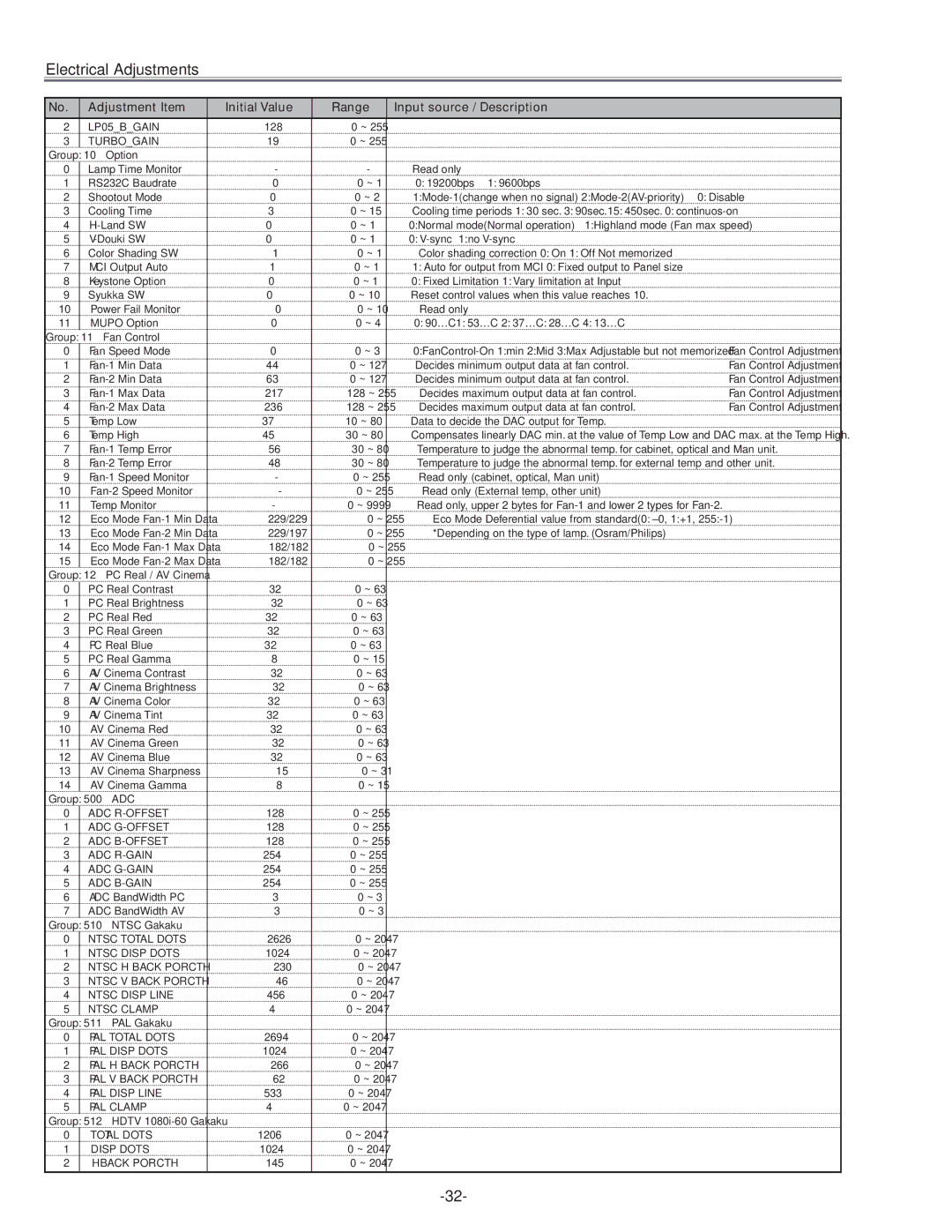 Sanyo PLC-XU45 service manual Group 10 Option, Fan Control, Group 500 ADC, Group 510 Ntsc Gakaku, Group 511 PAL Gakaku 