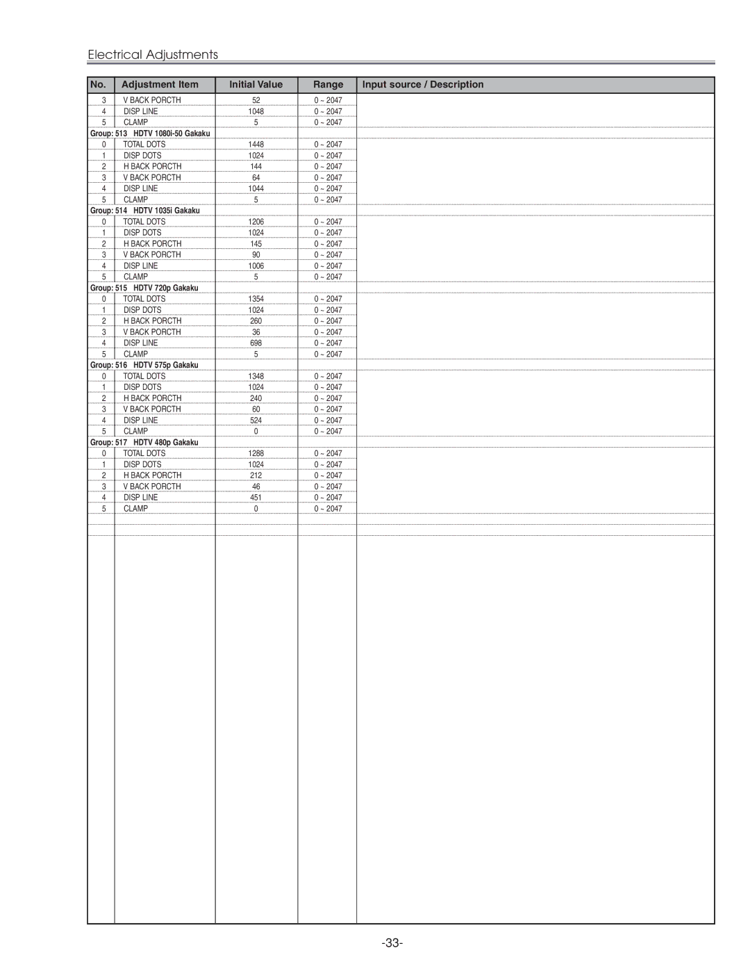 Sanyo PLC-XU45 service manual Group 513 Hdtv 1080i-50 Gakaku, Group 514 Hdtv 1035i Gakaku, Group 515 Hdtv 720p Gakaku 