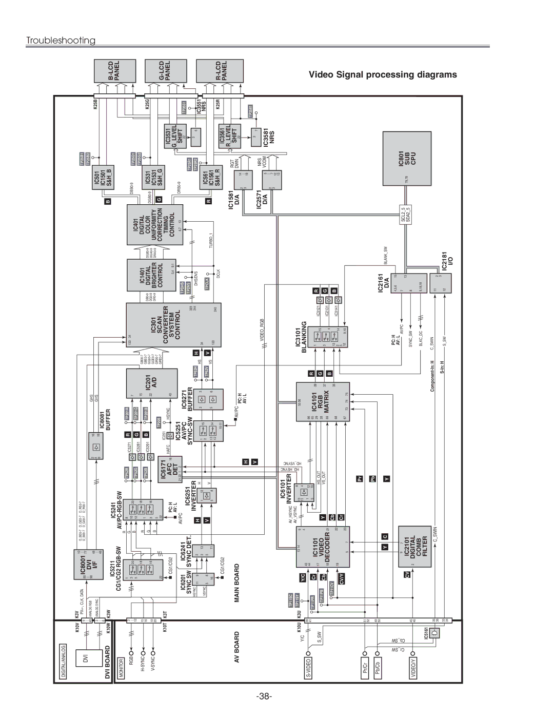 Sanyo PLC-XU45 service manual Video Signal processing diagrams 