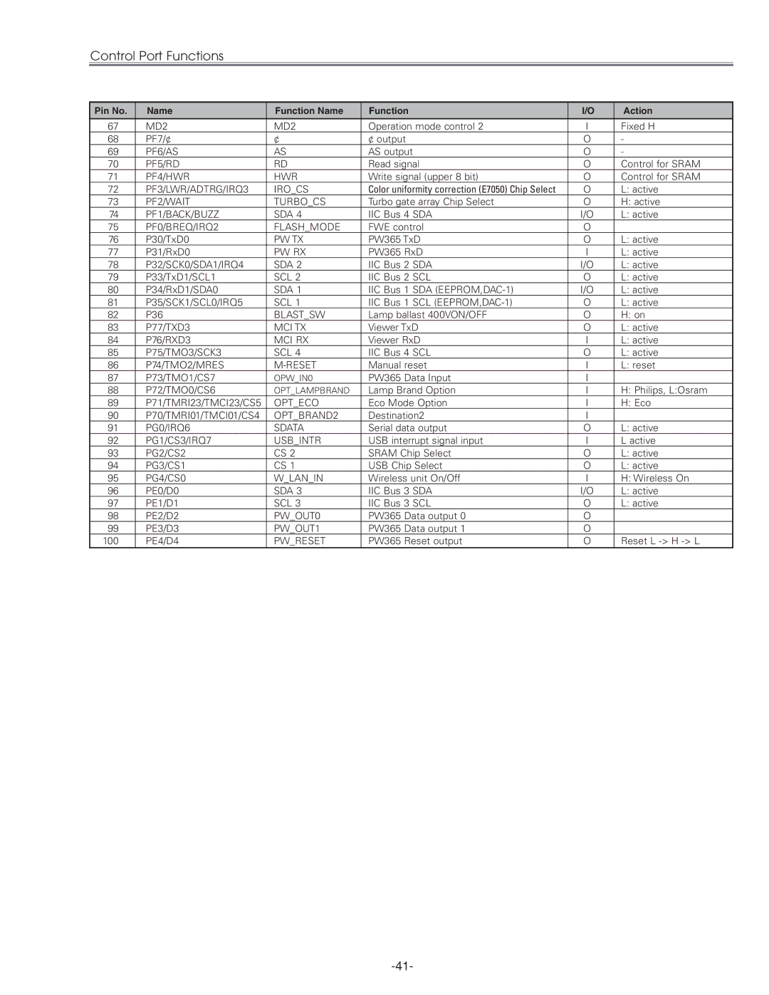 Sanyo PLC-XU45 service manual Control Port Functions 