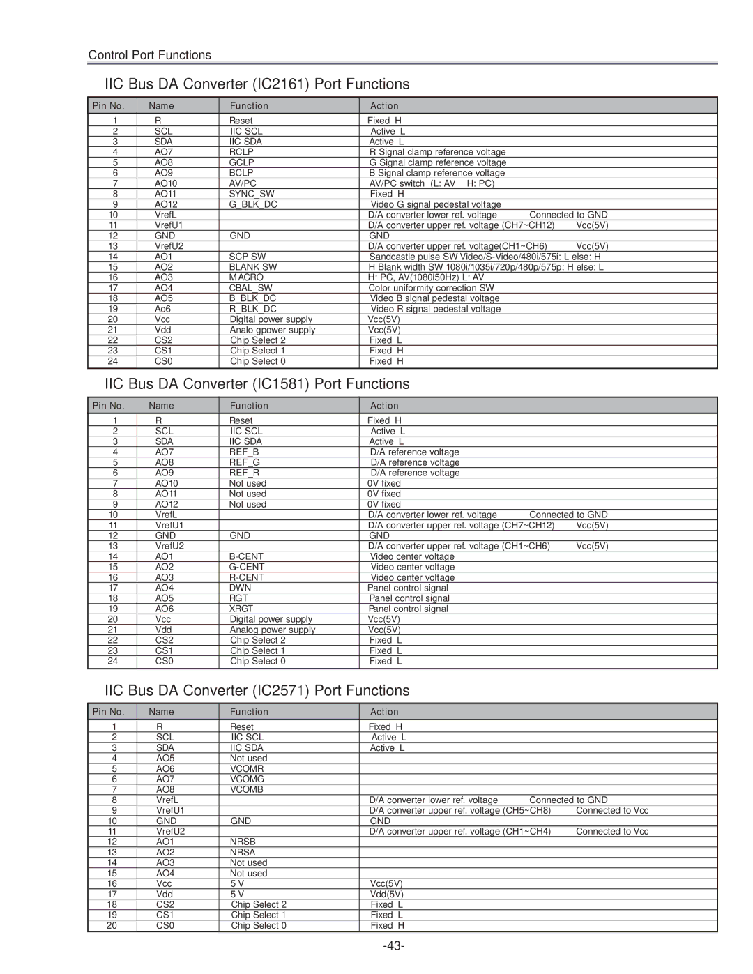 Sanyo PLC-XU45 service manual IIC Bus DA Converter IC2161 Port Functions, IIC Bus DA Converter IC1581 Port Functions 