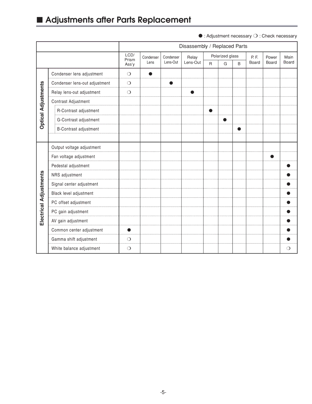 Sanyo PLC-XU45 service manual Adjustments after Parts Replacement, Optical Adjustments Electrical Adjustments 