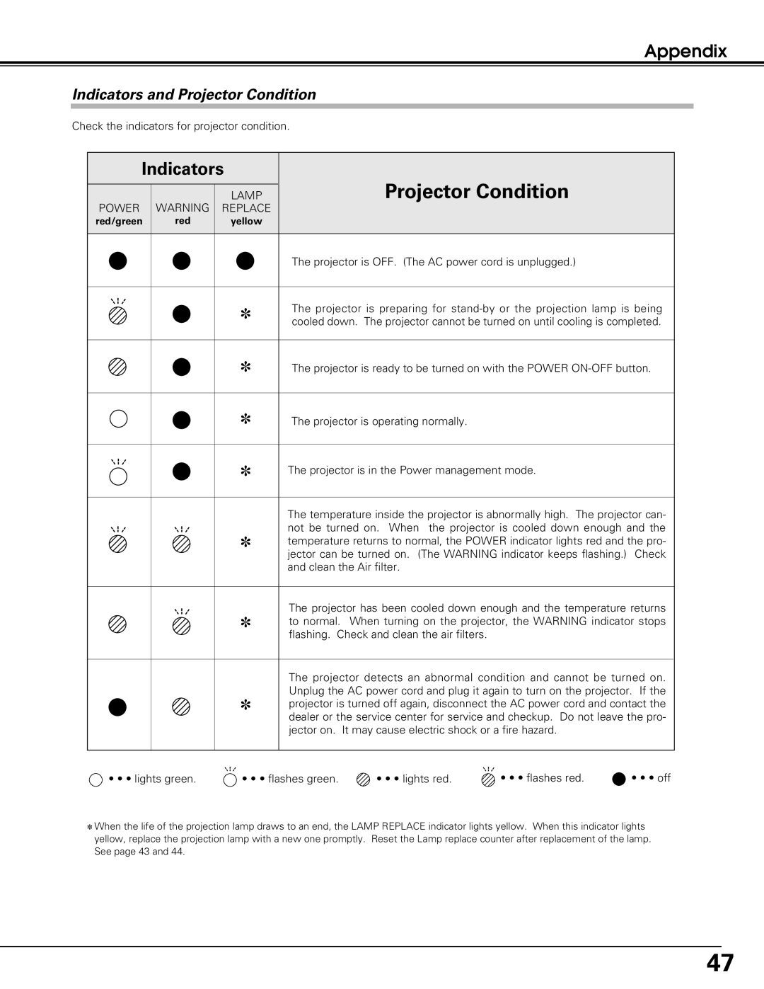 Sanyo PLC-SU50, PLC-XU50, PLC-XU55 owner manual Indicators and Projector Condition 